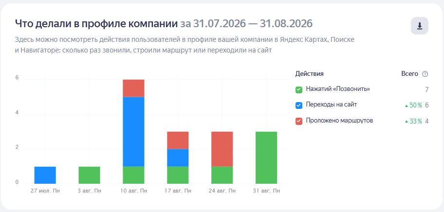 Действия пользователей в профиле компании