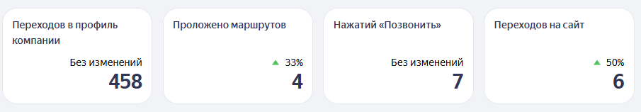 Показатели профиля компании