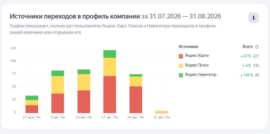 Источники переходов в профиль компании
